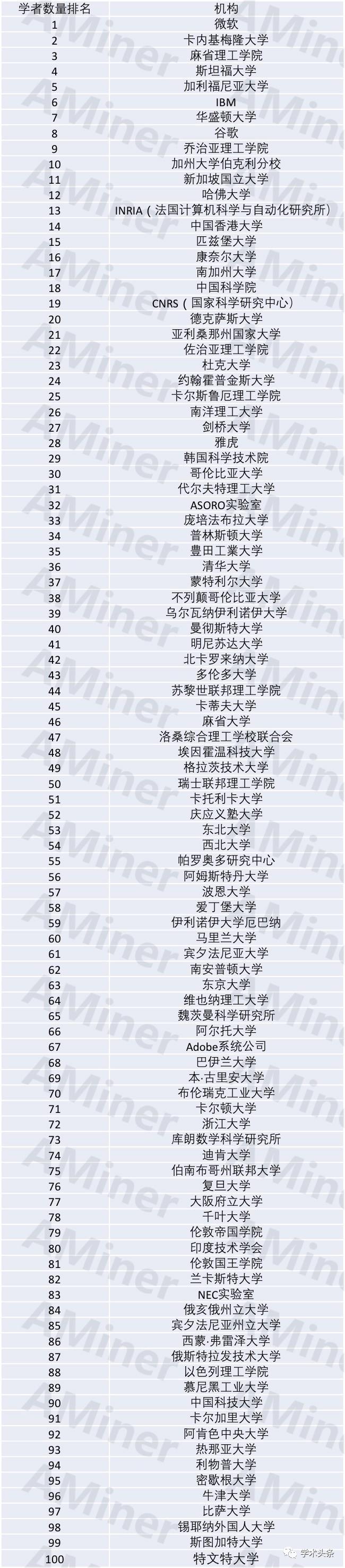 全球AI机构影响力排名：中国5所高校1所研究院入围【马哥教育新闻快报273期】