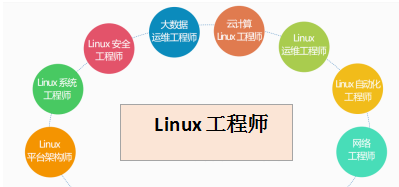 Linux就业前景你知道吗？