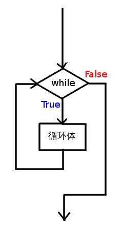 while循环语句