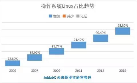 为什么说Linux越来越重要?