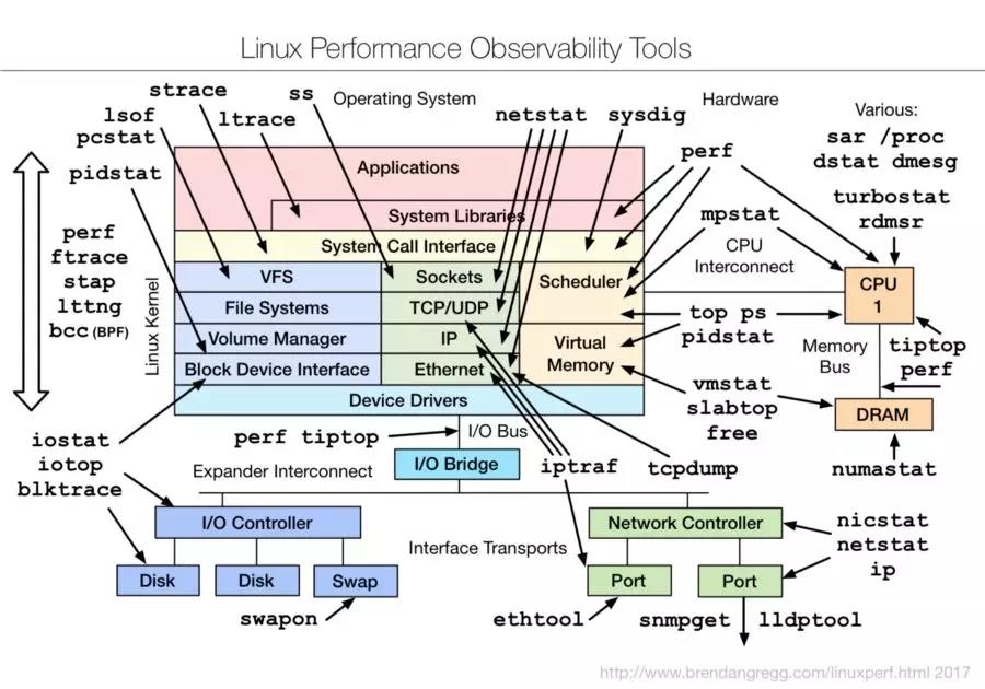 Linux运维必备的Linux性能检测常用命令汇总！