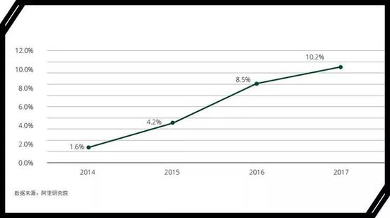 2014-2017 跨境电商零售进口渗透率