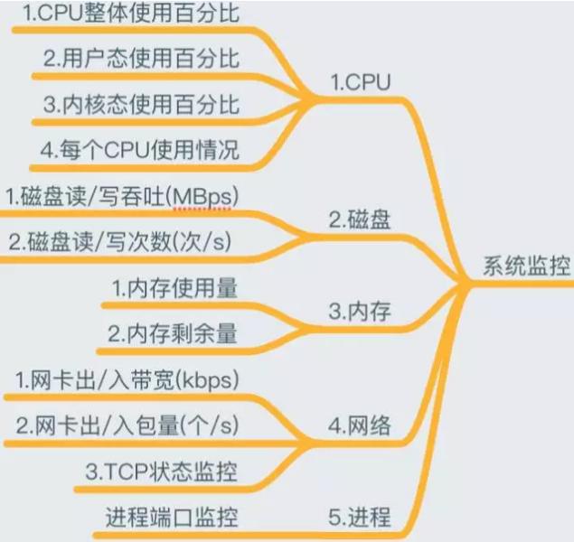 运维必知必会的监控知识体系全梳理