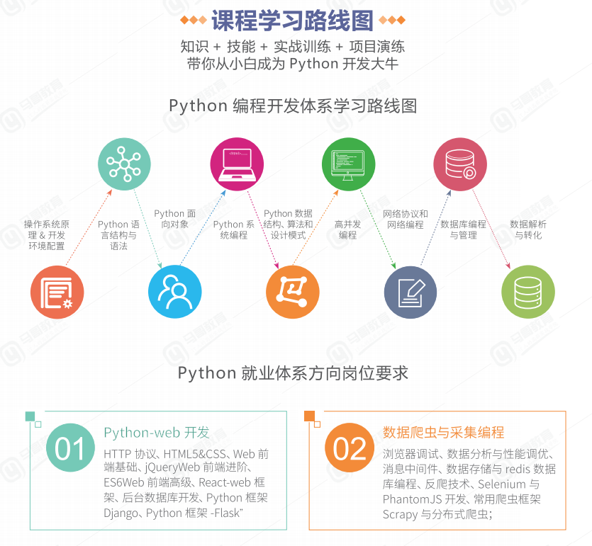 马哥教育2020持续更新Python学习教程视频实战进阶提升（学习路线+课程大纲+视频教程+面试题+学习工具+大厂实战手册）