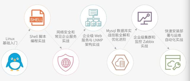 零基础小白如何快速入门Linux云计算？