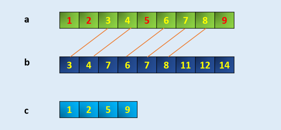 Numpy怎么使用最高效，5个技巧送给你！