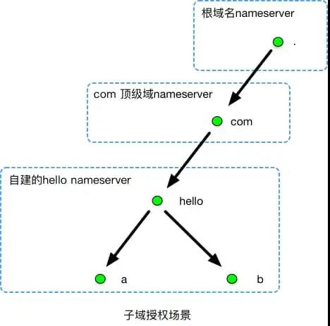 一文搞懂 DNS 基础知识，收藏起来有备无患~