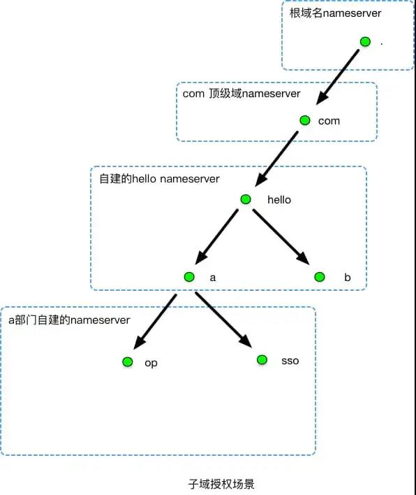 一文搞懂 DNS 基础知识，收藏起来有备无患~
