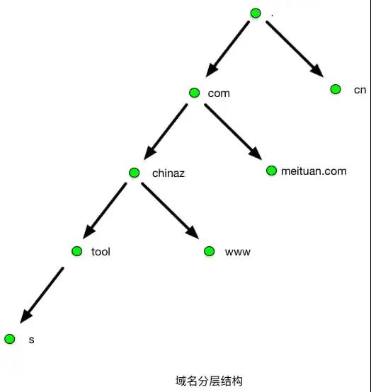 一文搞懂 DNS 基础知识，收藏起来有备无患~