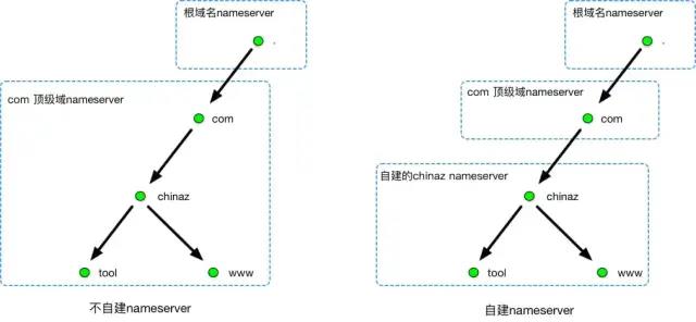 一文搞懂 DNS 基础知识，收藏起来有备无患~