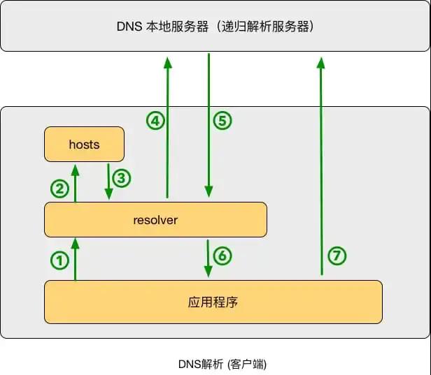 一文搞懂 DNS 基础知识，收藏起来有备无患~