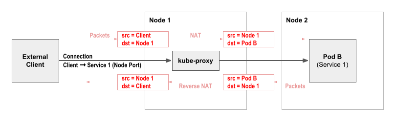 Kubernetes学习笔记之kube-proxy service实现原理