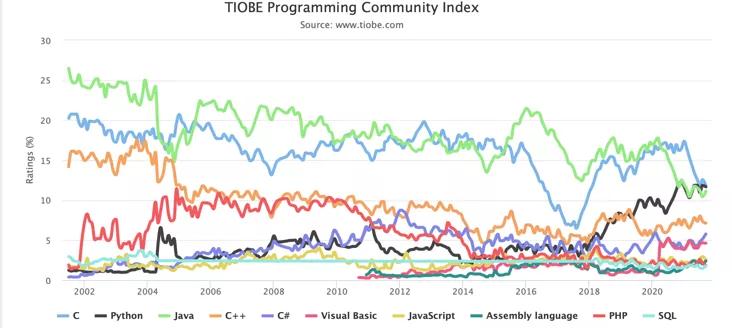 2021 年度 TIOBE 9 月榜单出炉：Python 与 C 仅差 0.16%，有望冲击夺冠！