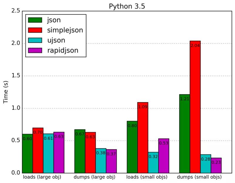 Python 处理 JSON 我选择 ujson 和 orjson