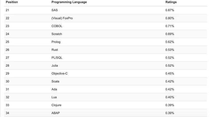 2021 年 10 月 TIOBE 指数榜：Python 超越 C 语言成 20 多年来的新霸主