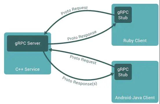 为什么说要搞定微服务架构，先搞定RPC？