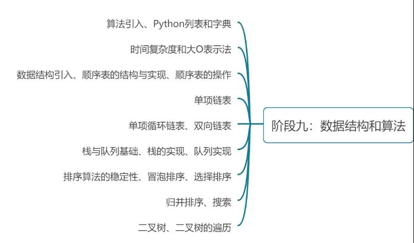 一篇文章说清Python学习的10大阶段！（0基础必须收藏）