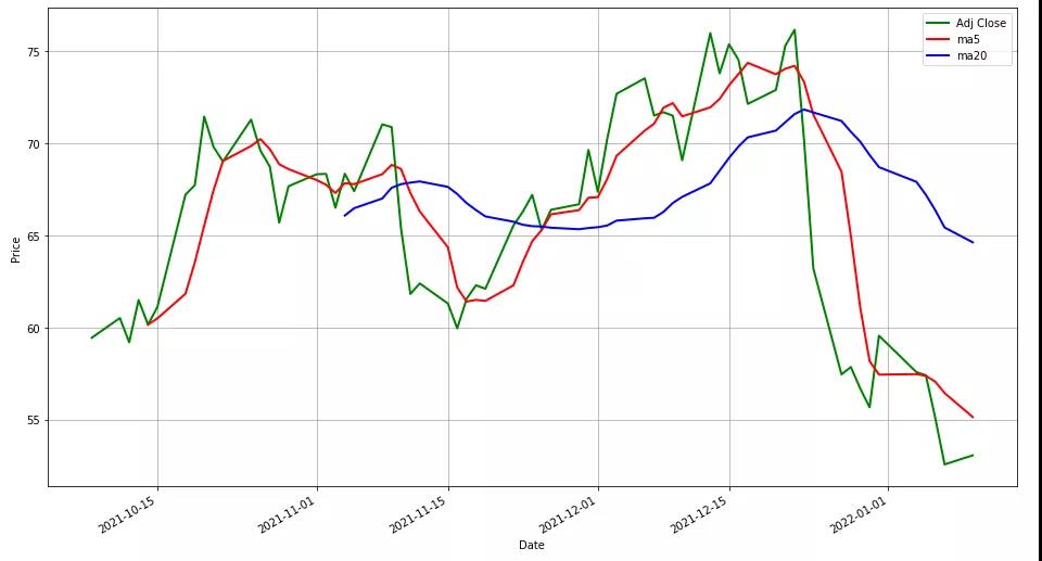 用Python实现股价的简单移动平均值