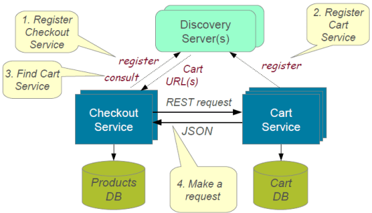 微服务架构及设计模式