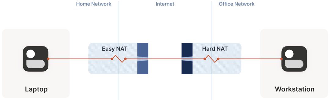 NAT 穿透是如何工作的：技术原理及企业级实践