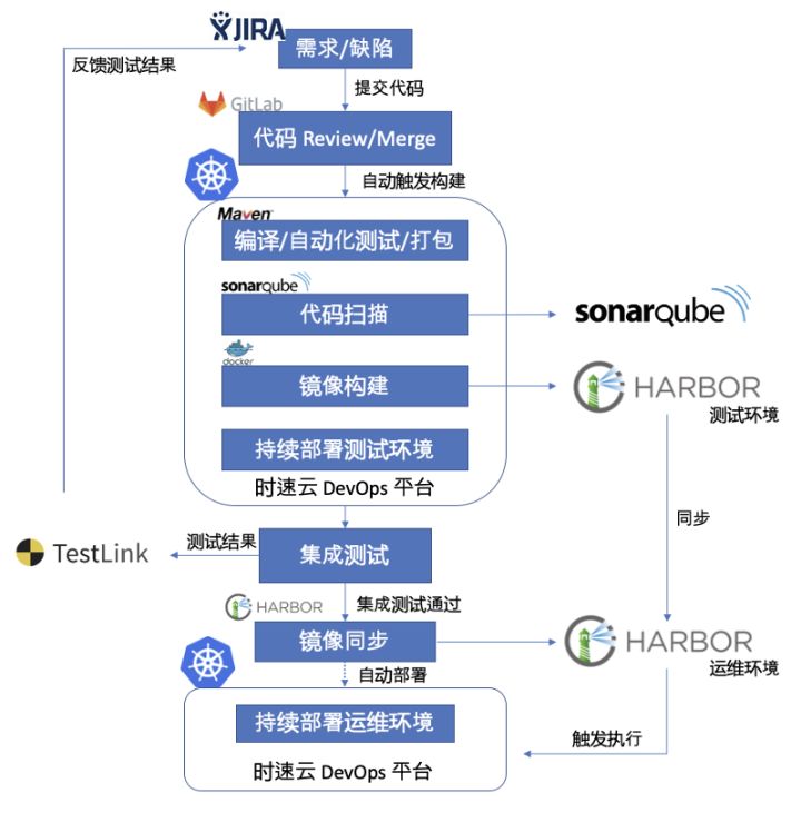 DevOps的技术和工具有哪些？