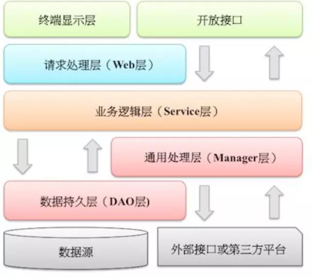 优秀的代码都是如何分层的？插图