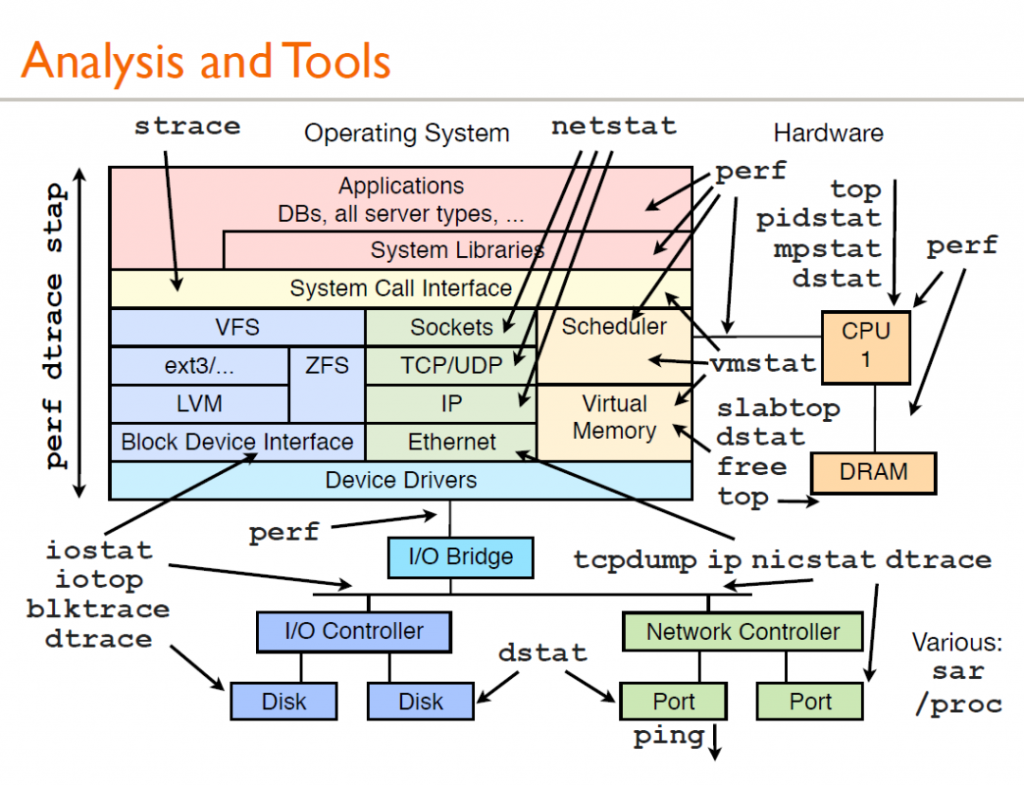 Linux 性能分析工具匯總插圖