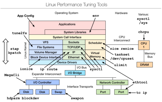 Linux 性能分析工具汇总