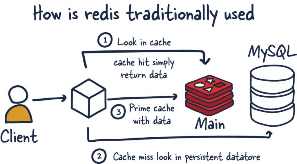 多图深入理解 Redis