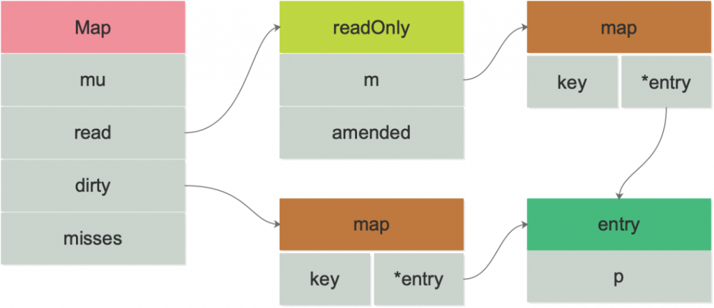 深度解密Go语言之sync.map插图2