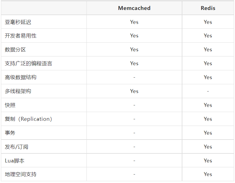 多图深入理解 Redis