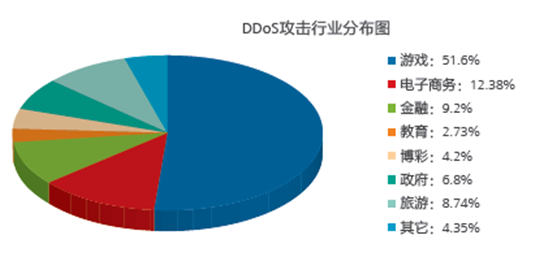 关于DDoS攻击，这些基本概念你一定要知道！插图9