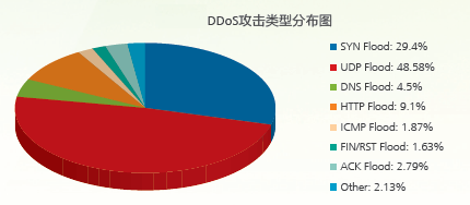 关于DDoS攻击，这些基本概念你一定要知道！