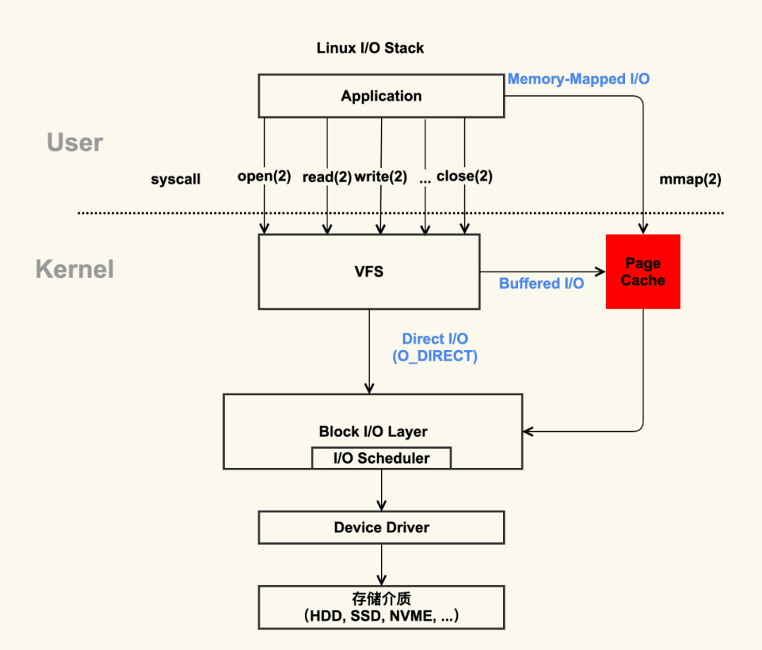 深入理解Linux I/O系统插图5